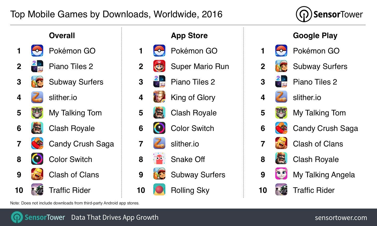 Pokémon GO torna-se o maior jogo mobile na história dos Estados Unidos -  MacMagazine