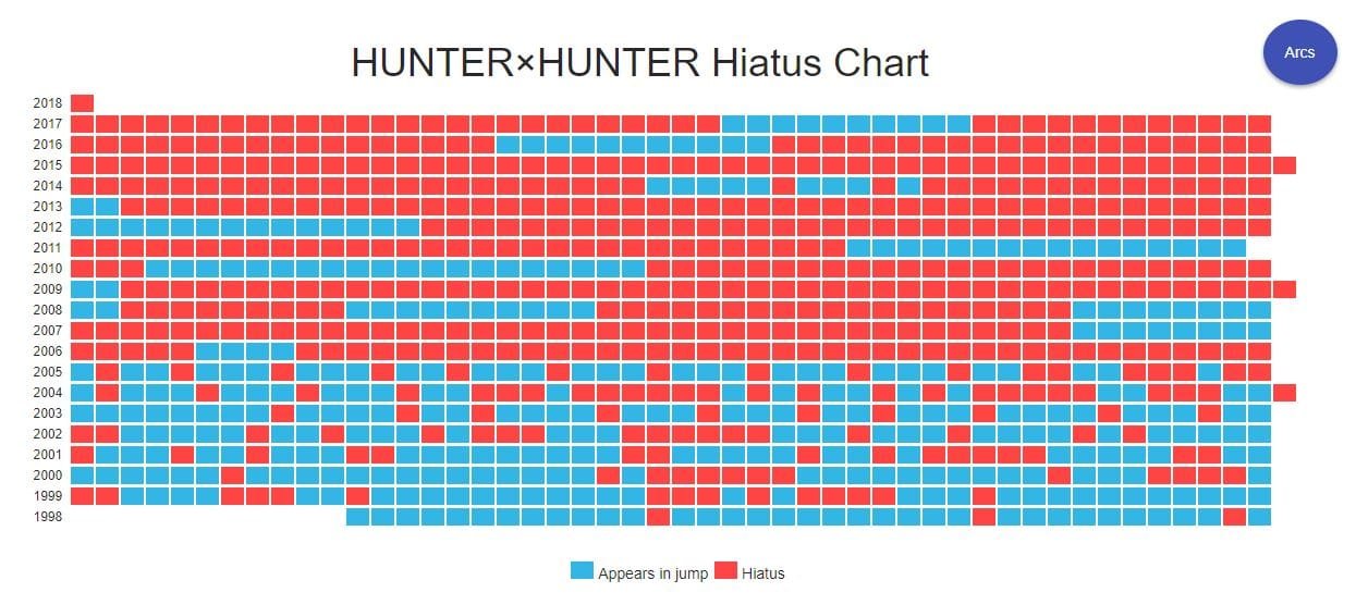 Atual hiato de Hunter x Hunter já é o maior da franquia