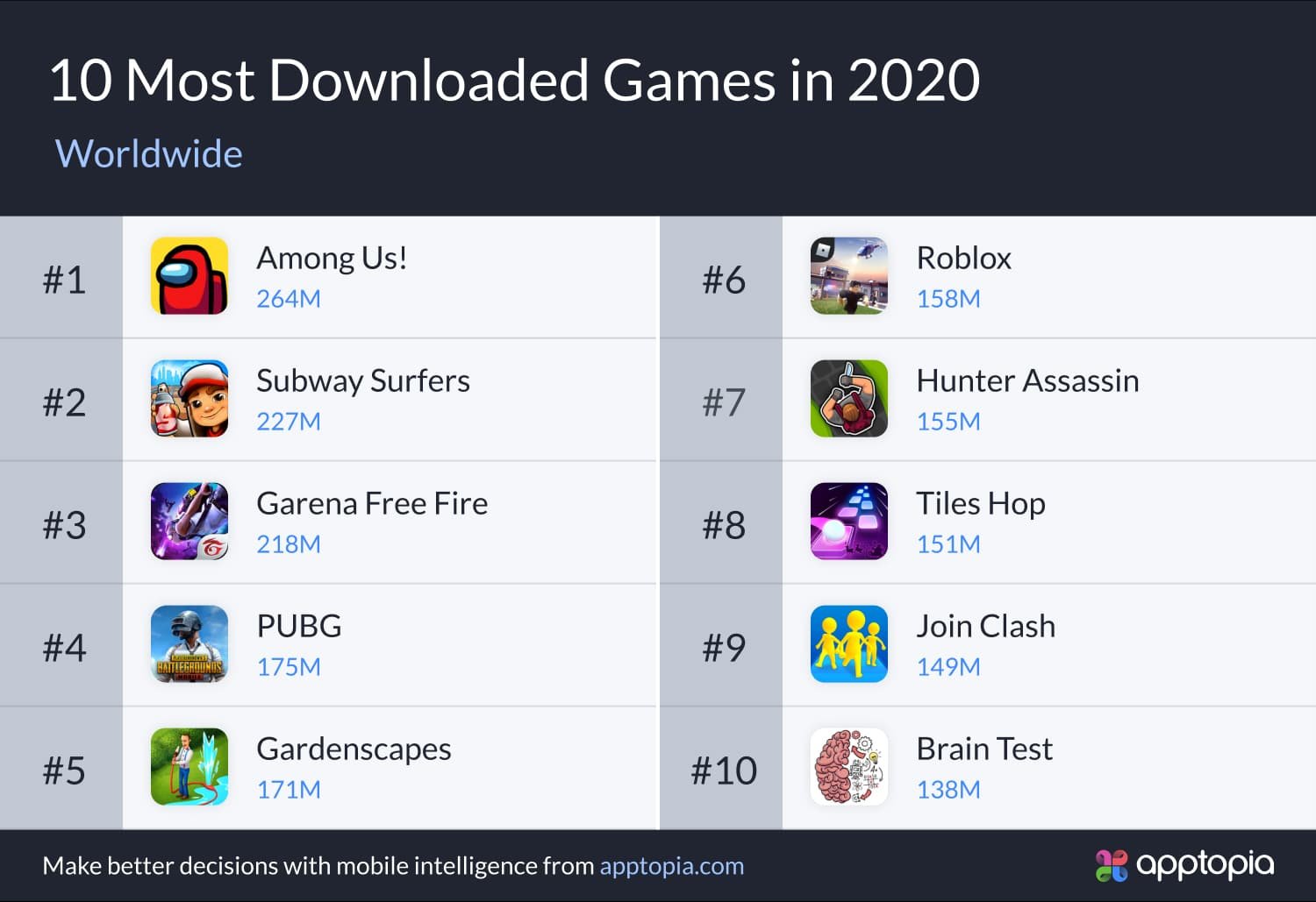 Among Us e Join Clash 3D foram jogos mais baixados de dezembro de 2020