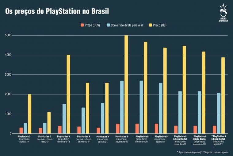 Gráfico mostra o preço original, convertido e o final nos consoles da PlayStation ao longo dos anos