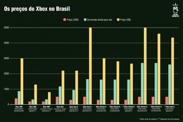 Gráfico mostra o preço original, convertido e o final nos consoles da Microsoft ao longo dos anos