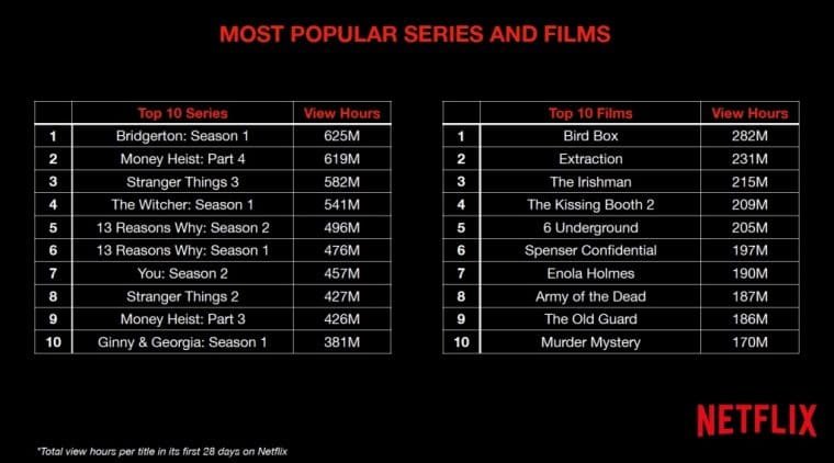As 10 séries mais assistidas da Netflix 