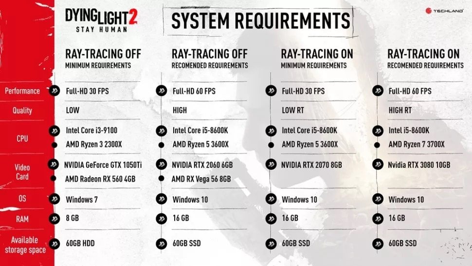 Dying Light 2: requisitos mínimos e recomendados no PC