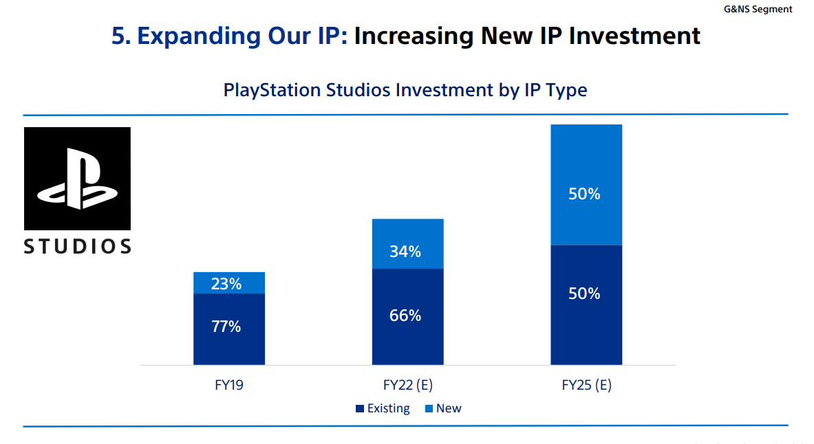 Metade dos jogos da PS Studios chegarão ao PC e mobile até 2025